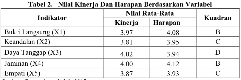 Tabel 2.   Nilai Kinerja Dan Harapan Berdasarkan Variabel Nilai Rata-Rata 