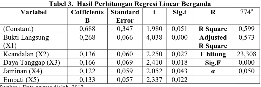 Tabel 3.  Hasil Perhitungan Regresi Linear Berganda  Variabel Cofficients Standard t Sig.t R 