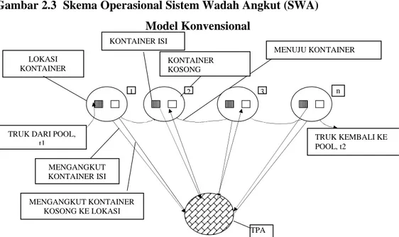 Gambar 2.3 Skema Operasional Sistem Wadah Angkut (SWA) Model Konvensional