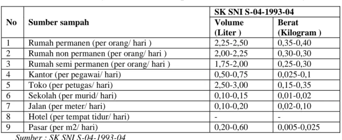 Tabel 2.3 Besarnya Timbulan Sampah Berdasarkan Sumbernya No Sumber sampah SK SNI S-04-1993-04Volume (Liter ) Berat (Kilogram ) 1 Rumah permanen (per orang/ hari ) 2,25-2,50 0,35-0,40 2 Rumah non permanen (per orang/ hari ) 2,00-2,25 0,30-0,30 3 Rumah semi 
