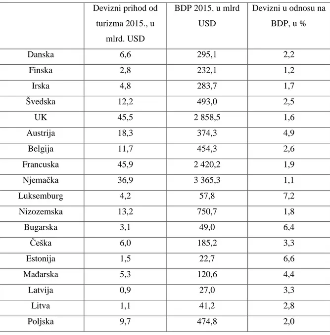 Tabela 1 Devizni prihod od turizma i BDP zemalja EU  Devizni prihod od  turizma 2015., u  mlrd