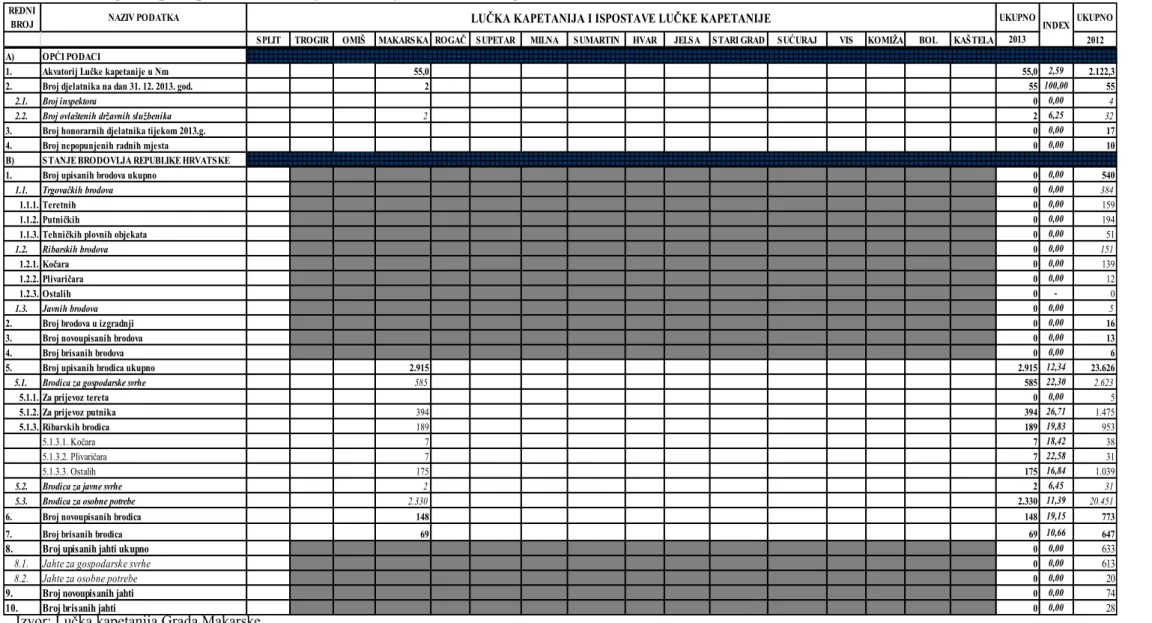 Tabela 2 Pregled općih podataka i stanja brodovlja RH za 2014. godinu 