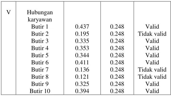 Tabel 5.5 menunjukkan hasil uji validitas kuesioner dengan kriteria