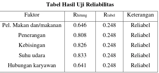 Tabel 5.6Tabel Hasil Uji Reliabilitas