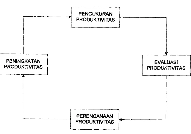 Gambar 2.2 Siklus produktifitas (sumanth, 1985) 
