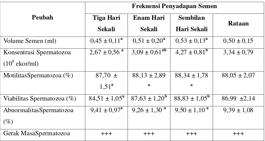 Tabel 1.  Kualitas Spermatozoa Ayam Kedu 