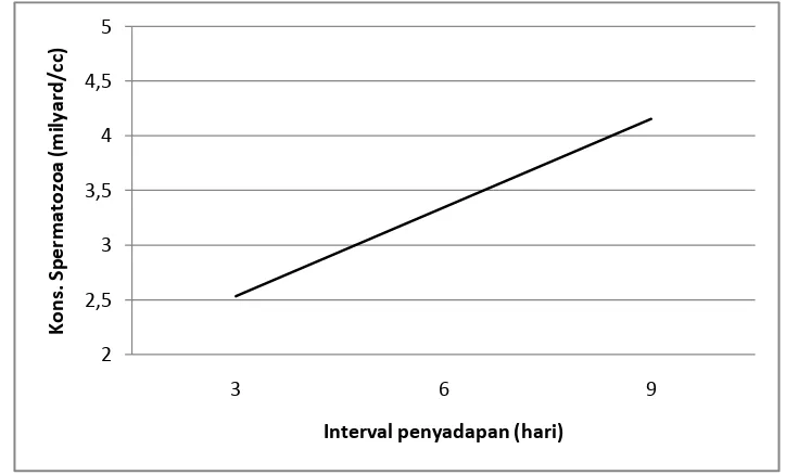 Gambar 1. Hubungan Frekuensi Penyadapan Semen dengan                    Konsentrasi Spermatozoa Ayam Sentul 