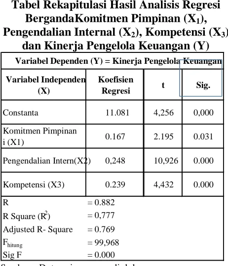 Tabel Rekapitulasi Hasil Analisis Regresi  BergandaKomitmen Pimpinan (X), 