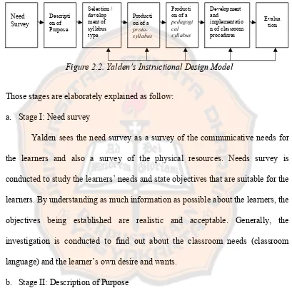 Figure 2.2. Yalden’s Instructional Design Model 