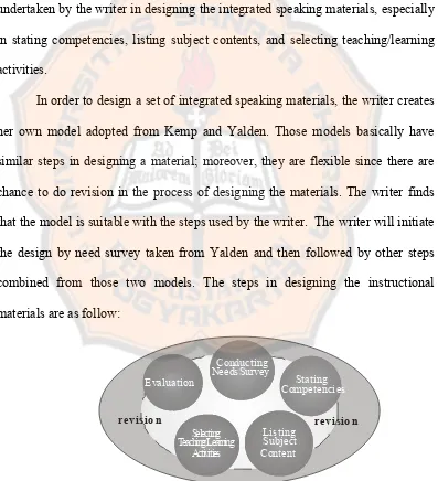 Figure 2.3. The Writer’s Model in Designing the Instructional Design  