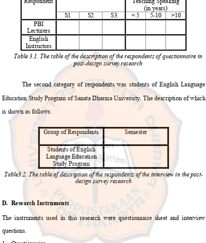 Table 3.1. The table of the description of the respondents of questionnaire in 