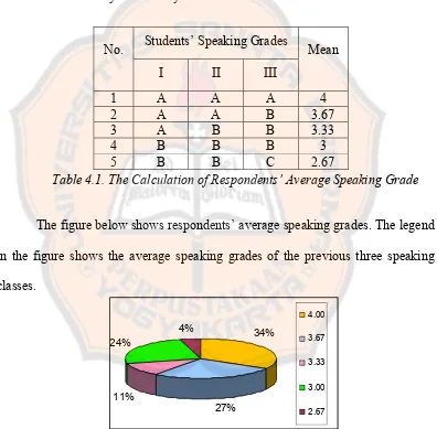 Figure 4.1. The Respondents’ Average Speaking Grade 