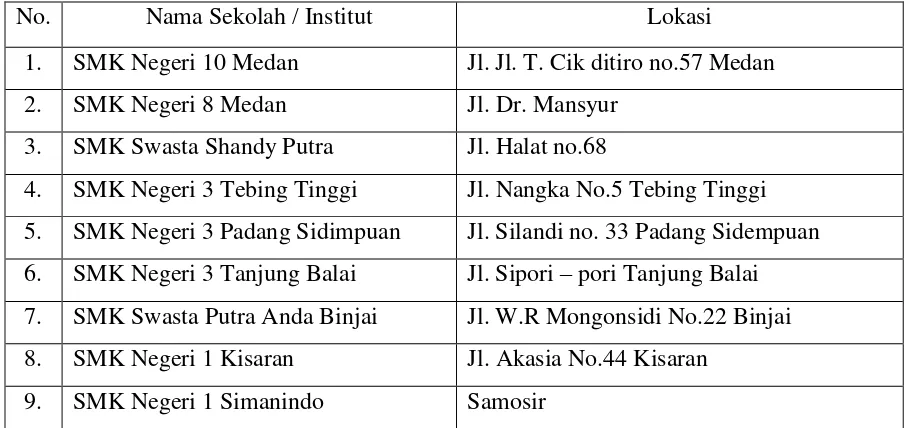 Tabel 1.1 Daftar nama Institut/Universitas di Medan yang memiliki program studi kuliner 