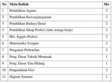 Tabel 2.1 daftar kurikulum DI dan DII 