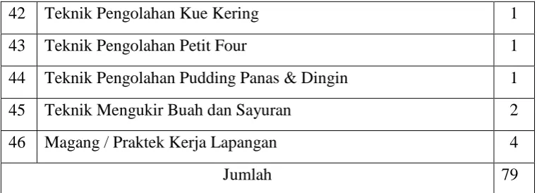 Tabel 2.2 daftar kurikulum DIII 