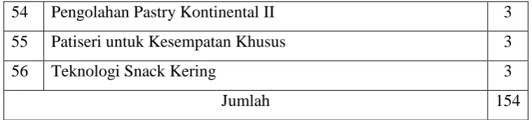 Tabel 2.3 daftar kurikulum DIV 