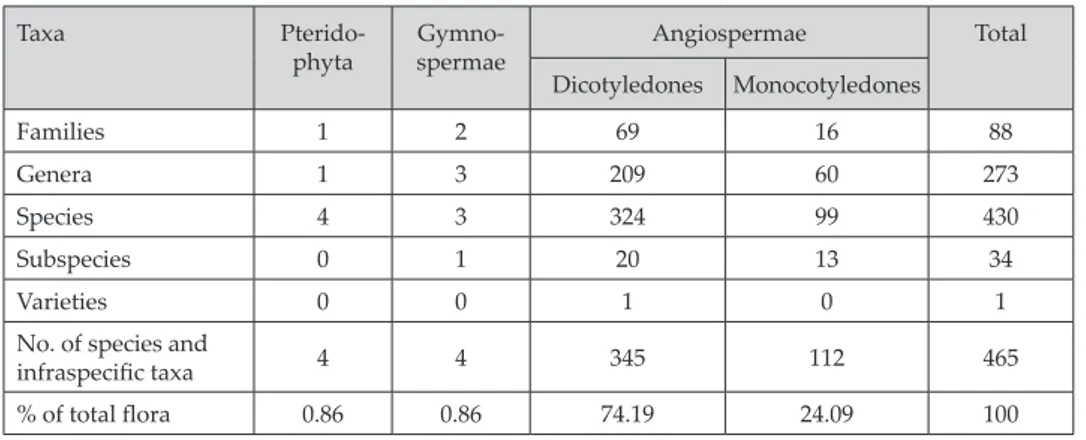 Tab. 1. Taxonomic analysis of flora on the Island of Olib.