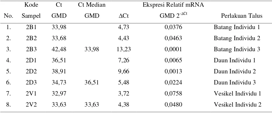 Tabel 1. Nilai Ekspresi Relatif mRNA GDP Mannose Dehydrogenase Pada Bentuk Talus 