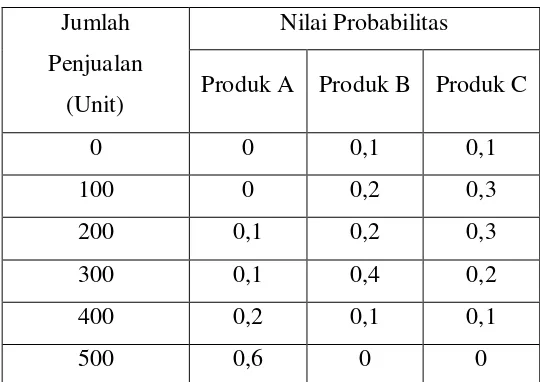 Tabel 3.3 Tabel nilai probabilitas masing-masing produk 
