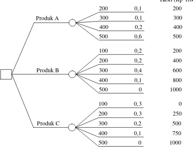 Gambar 3.1 Diagram pohon keputusan contoh kasus dengan metode Bayes 