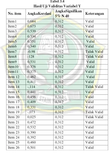 Tabel 3.4 Hasil Uji Validitas Variabel Y 