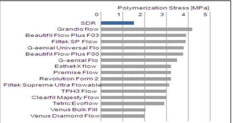 Gambar 7. Stress polimerisasi SDR dibandingkan dengan resin komposit lain29 