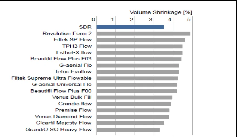 Gambar 6. Pengerutan volumetrik SDR dibandingkan dengan resin komposit lain29 