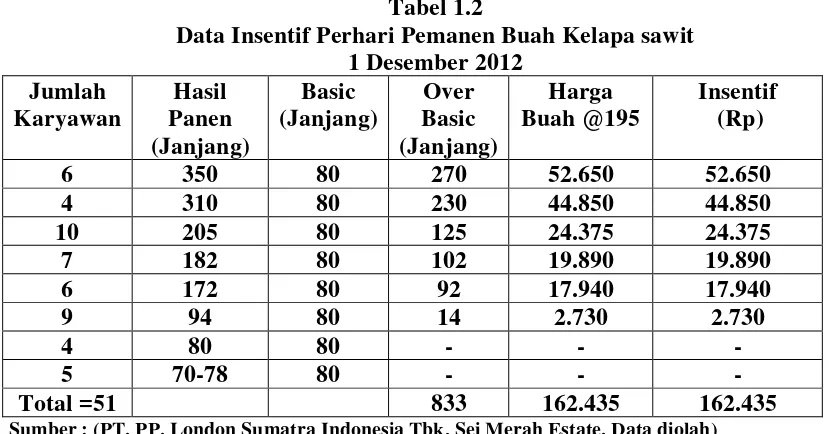 Tabel 1.2 Data Insentif Perhari Pemanen Buah Kelapa sawit 