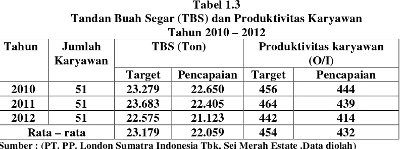 Tabel 1.3 Tandan Buah Segar (TBS) dan Produktivitas Karyawan 