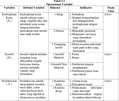 Tabel 3.1 Operasional Variabel 