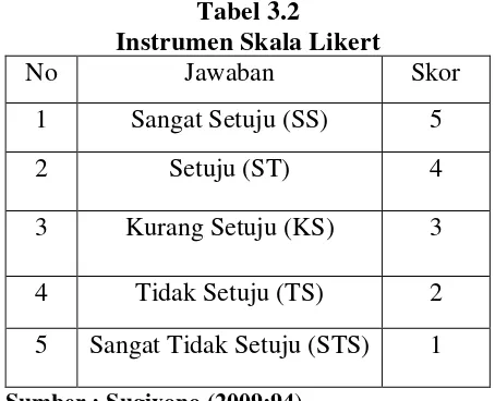 Tabel 3.2 Instrumen Skala Likert 