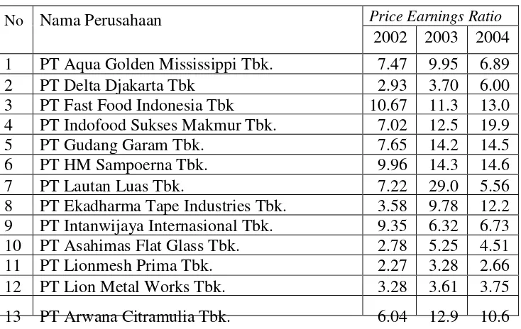 Tabel 4.1Price earnings ratio Perusahaan Manufaktur Periode 2002-2004