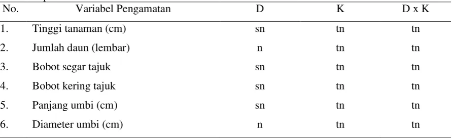 Tabel 1. Analisis varians (uji F) perlakuan dosis biochar dan konsentrasi POC terhadap pertumbuhan dan hasil wortel 