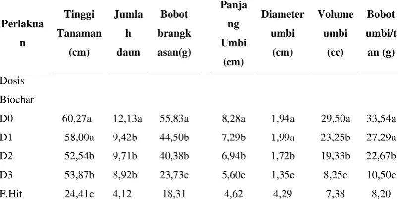 Tabel 2. Angka rerata dan analisis statistik pengaruh dosis biochar terhadap pertumbuhan dan hasil 