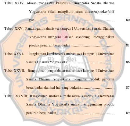 Tabel XXIV. Alasan mahasiswa kampus I Universitas Sanata Dharma 