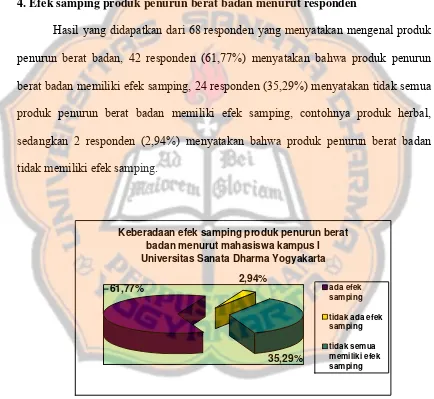 Gambar 11. Keberadaan efek samping produk penurun berat badan menurut mahasiswa kampus I Universitas Sanata Dharma Yogyakarta 