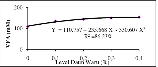 Gambar 4. Grafik kadar VFA total 