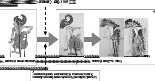Gambar 2  Proses perubahan figur Wayang Kulit Arjuna masa Kabudan ke  masa Kewalen dengan mengambil Wayang Bali dan Jawa sebagai  representamen