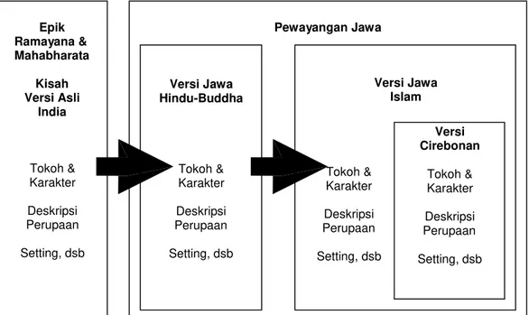 Gambar 1. Skema perubahan epik India ke dalam Pewayangan Jawa dan Cirebon