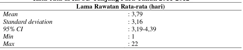 Tabel 4.7 Penderita PJK yang  Dirawat Inap Berdasarkan Lama Rawatan Rata-rata di RSUD Tanjung Pura Tahun 2011-2012 