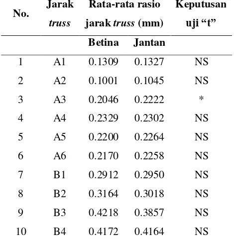Tabel 4.1. Hasil perbandingan antara jarak   truss dan panjang standar ikan tontobi (Nematalosa erebi) dari Danau Rawa Biru berdasarkan uji “t” 
