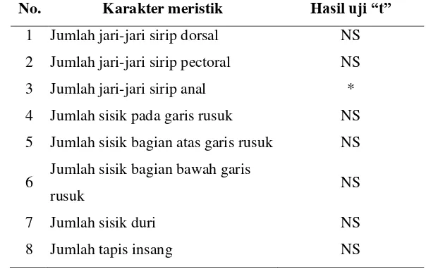 Tabel 4.2.  Hasil perhitungan karakter meristik pada ikan tontobi (N. erebi) jantan    dan betina berdasarkan uji “t” Hasil uji “t”