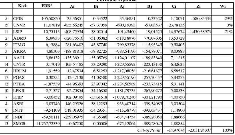Tabel 2. Perhitungan Expected Return, Varians, Beta, Alpha,  Risiko Sistematis, RisikoTidak Sistematis & ERB