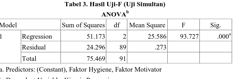 Tabel 3. Hasil Uji-F (Uji Simultan)  b