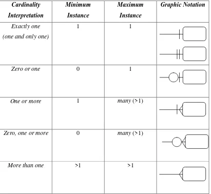 Tabel 2.1 Cardinality Notation 