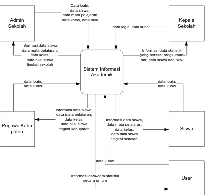Gambar 3.3 Context Diagram Sistem Informasi Akademik 