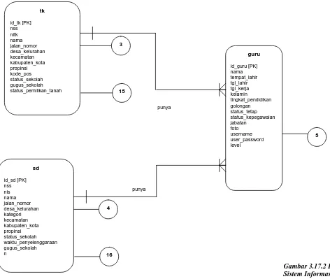 Gambar 3.17.2 ER Diagram  Sistem Informasi Akademik 