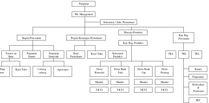 Gambar 4.2. Struktur Organisasi CV Batik Indah Rara Djonggrang 