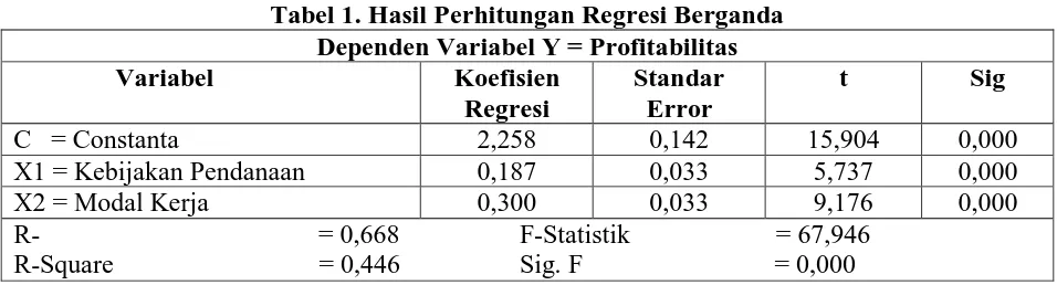 Tabel 1. Hasil Perhitungan Regresi Berganda  Dependen Variabel Y = Profitabilitas 