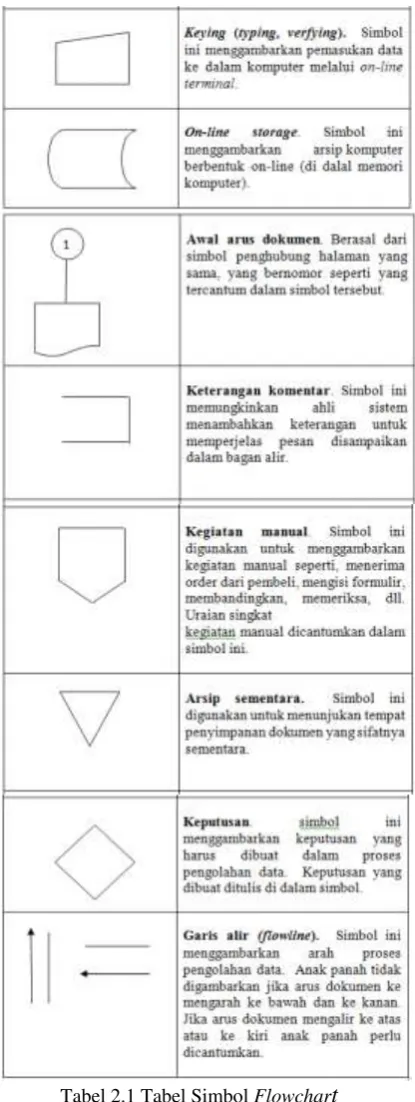 Tabel 2.1 Tabel Simbol Flowchart 